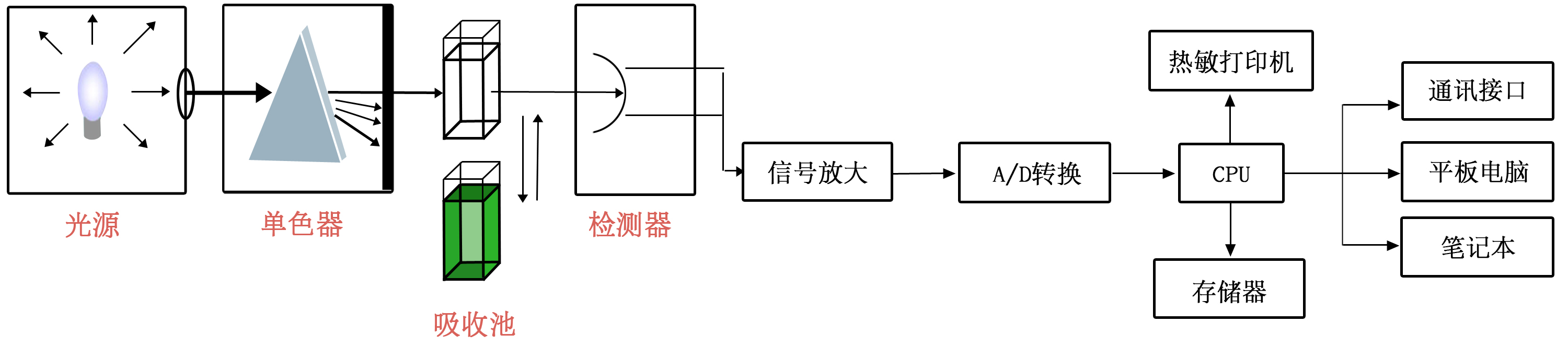 水產(chǎn)品安全綜合檢測儀